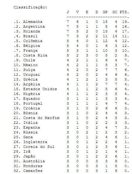 Confira como ficaram os grupos da Copa do Mundo e quais as datas